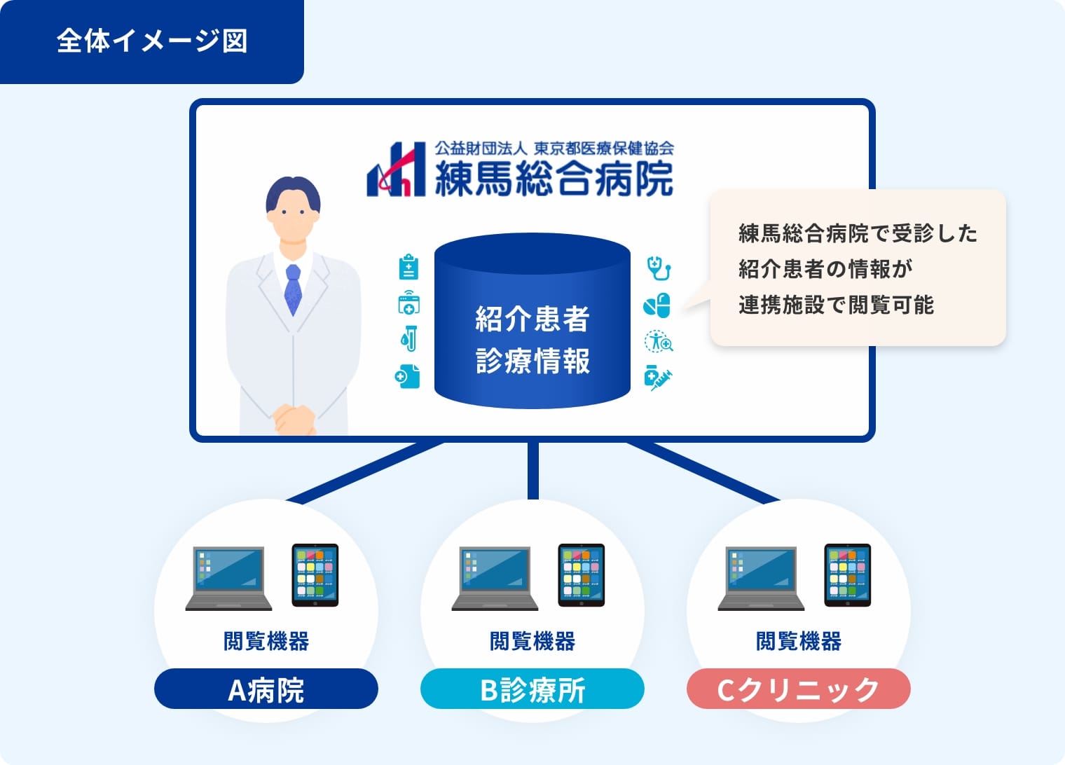 練馬医療連携ネットワークのイメージ図