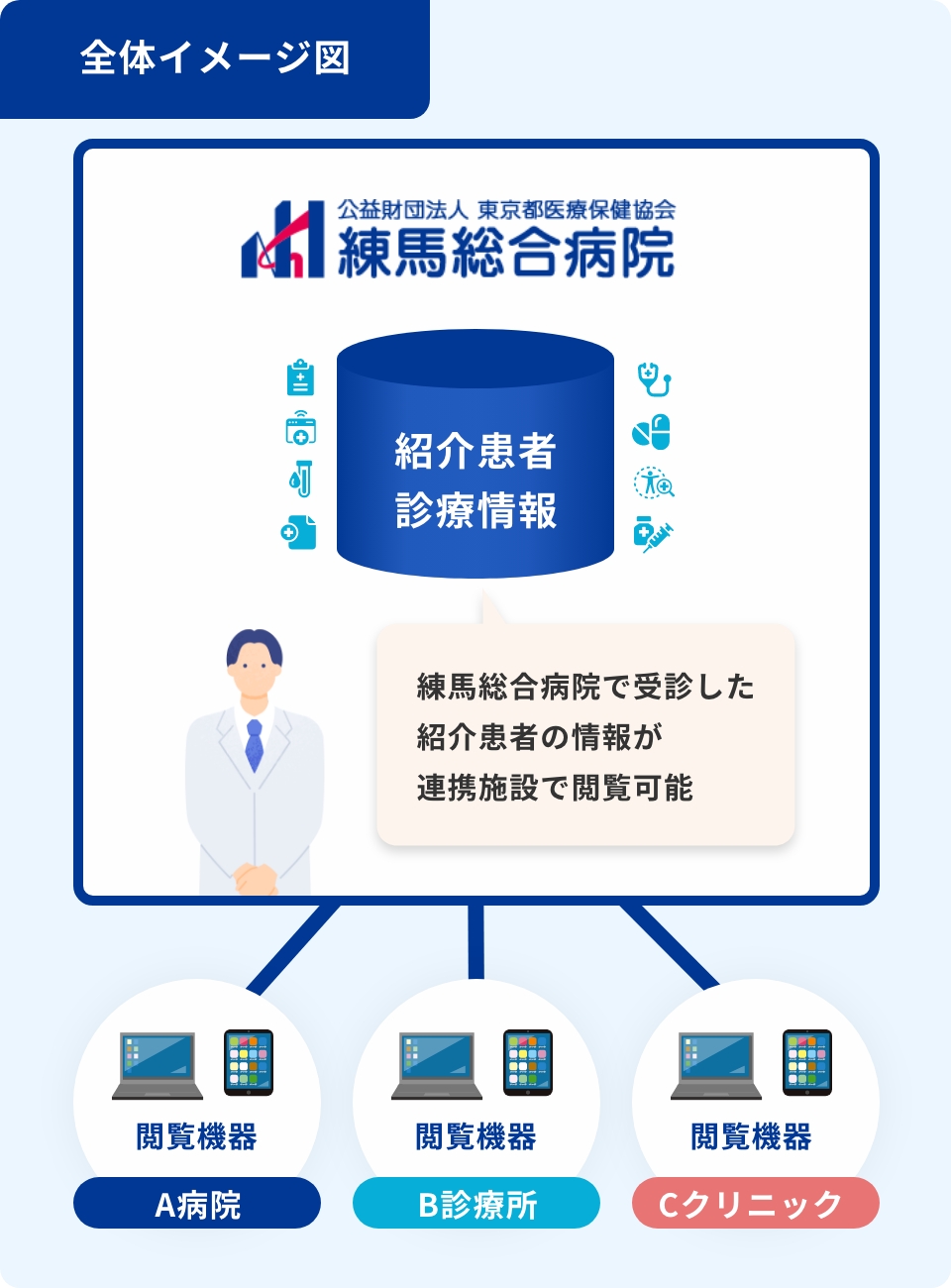 練馬医療連携ネットワークのイメージ図